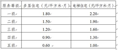 盐边县关于制定普通商品住房与保障性住房物业服务收费政府指导价及规范招投标代理服务的通知