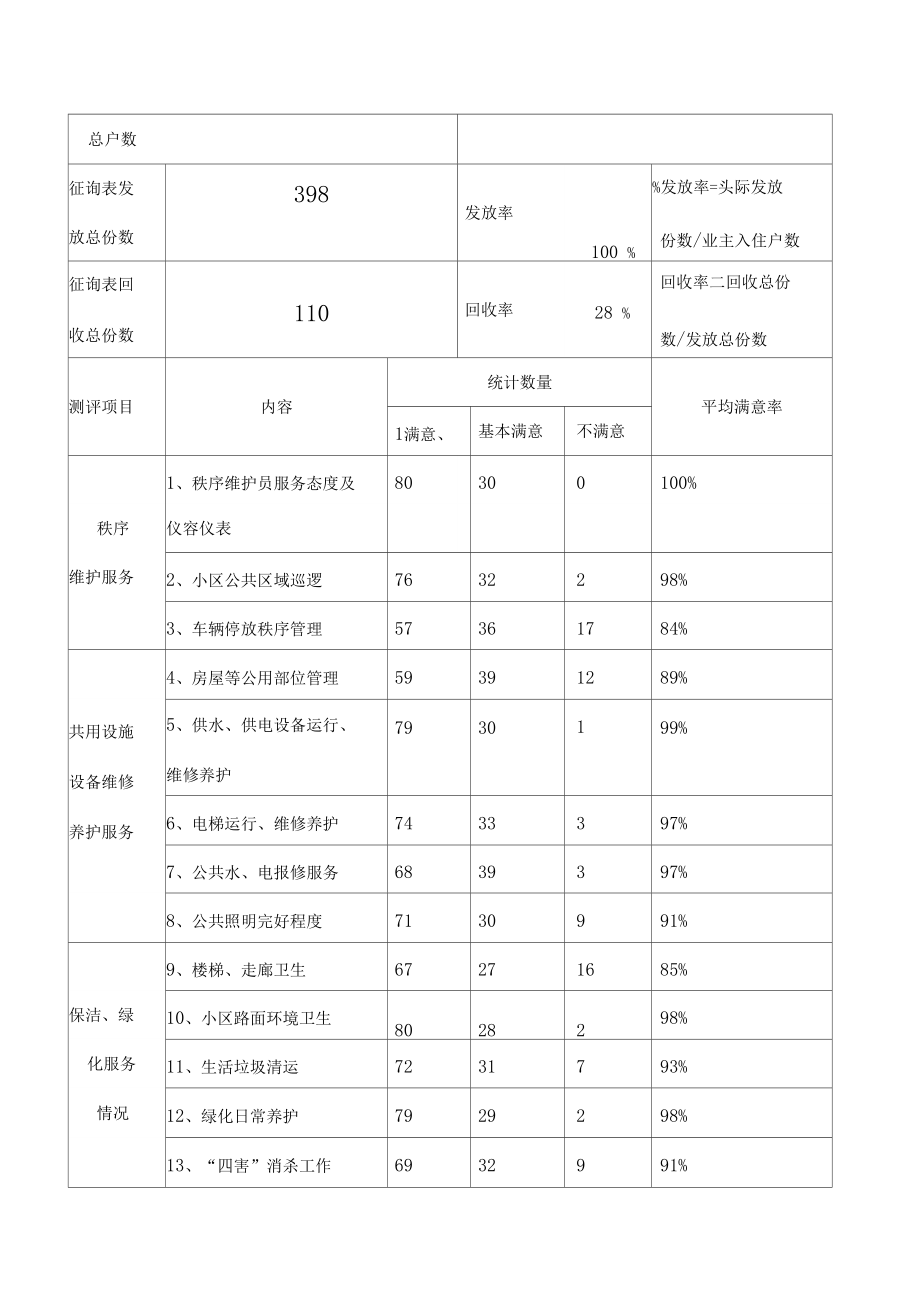 物业服务评估与业主满意度征询意见表