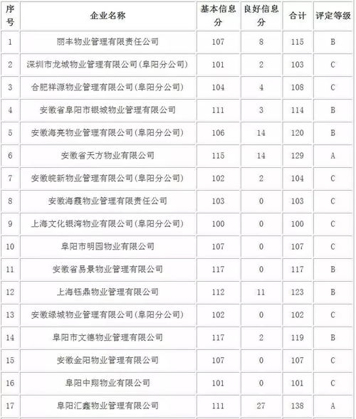 2017年度阜阳市物业服务企业信用等级评定结果公示