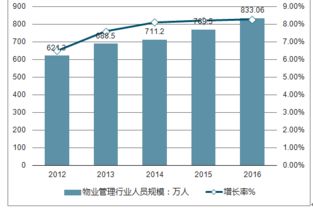 2019-2025年中国物业管理市场深度研究与投资前景评估报告