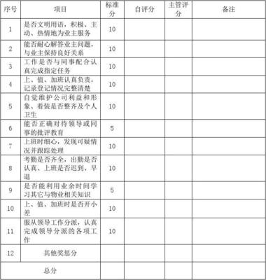 物业管理客服人员考核表及招投标代理服务方案