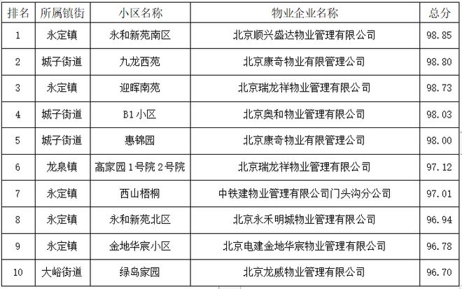 红黑榜揭晓 门头沟区2024年第二季度物业服务综合评价结果深度解读及对招投标代理服务的启示